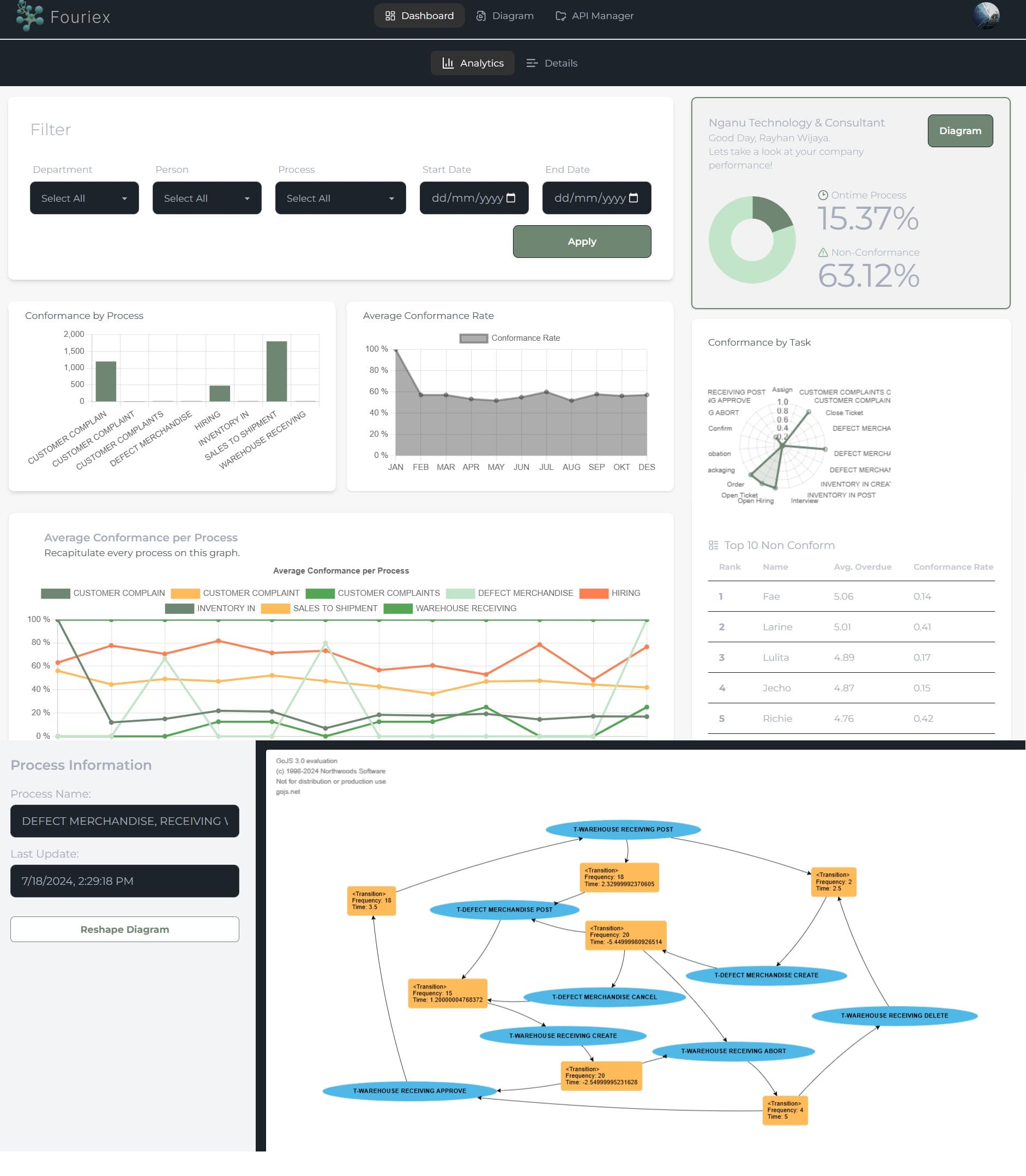 Fouriex Process Mining preview